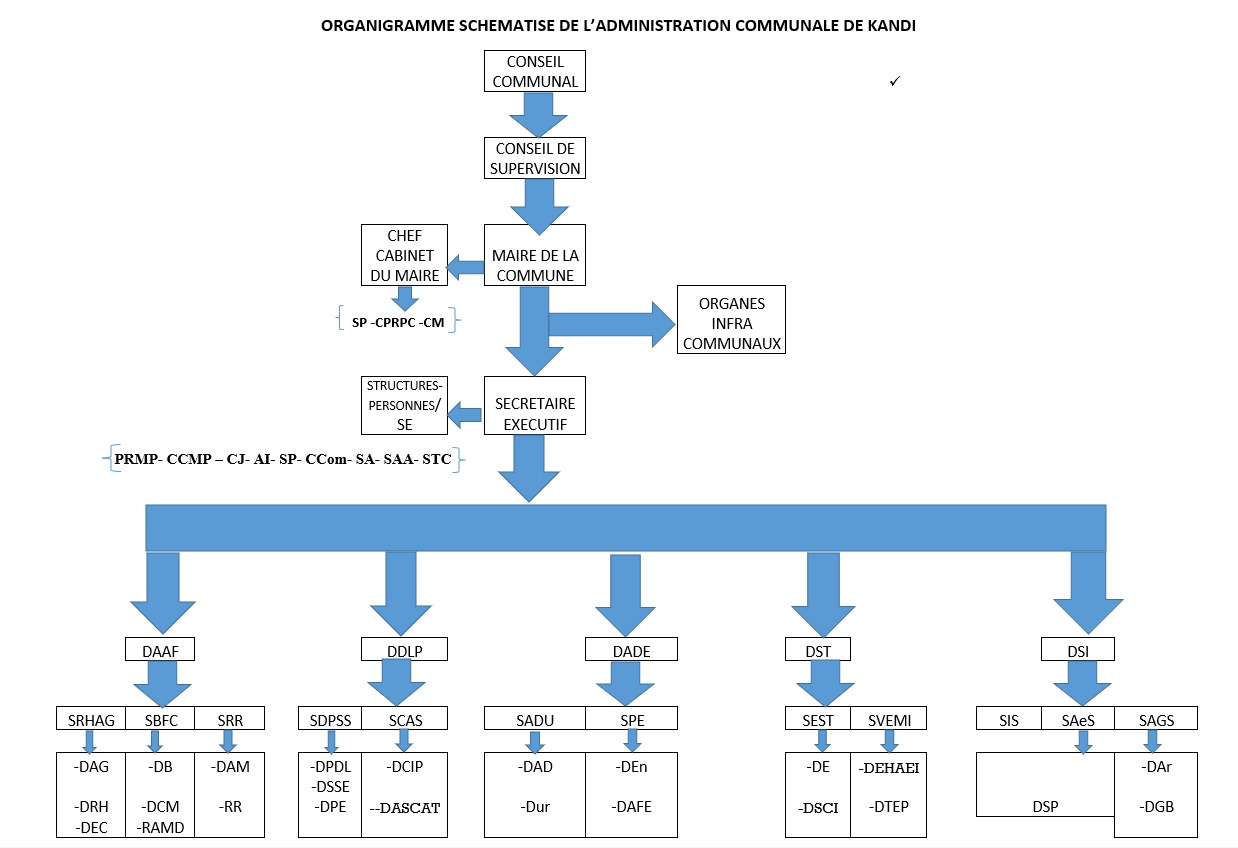 Organigramme de la Mairie de Kandi